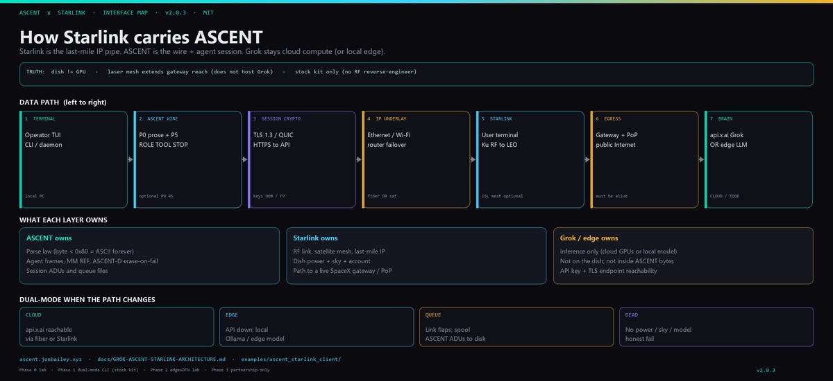 ASCENT x Starlink horizontal interface map: terminal, wire, TLS, IP, dish, egress, brain